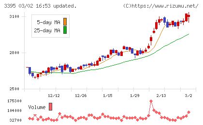 サンマルクホールディングスチャート