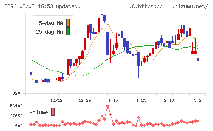 フェリシモチャート