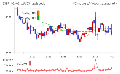 トリドールホールディングスチャート