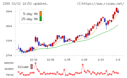 丸千代山岡家チャート