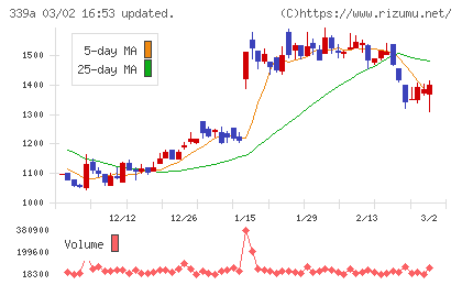 プログレス・テクノロジーズ　グループチャート