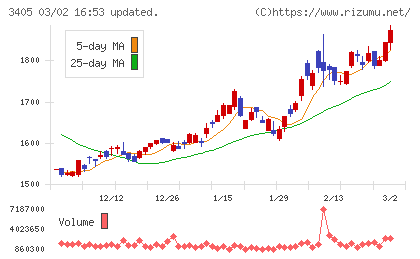 クラレチャート