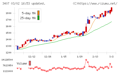旭化成チャート