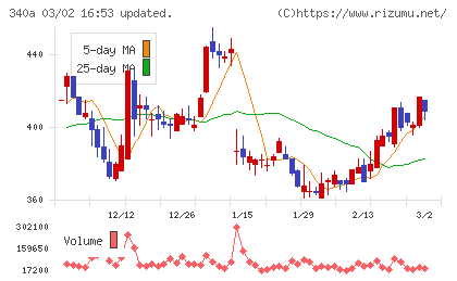 ジグザグチャート