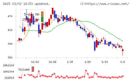 ＴＯＫＹＯ　ＢＡＳＥチャート