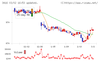 ピクスタチャート