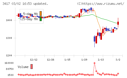 大木ヘルスケアホールディングスチャート