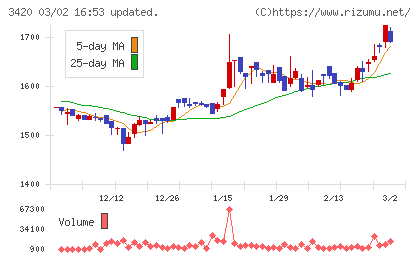 ケー・エフ・シーチャート