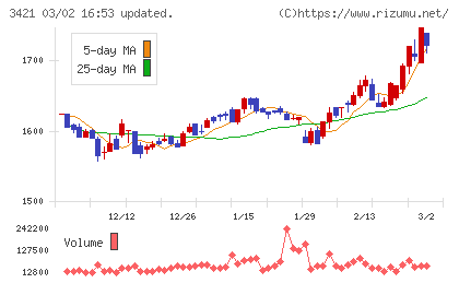 稲葉製作所チャート