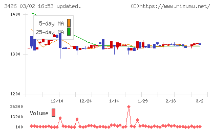 アトムリビンテックチャート