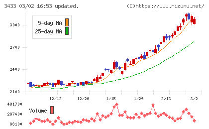 トーカロチャート