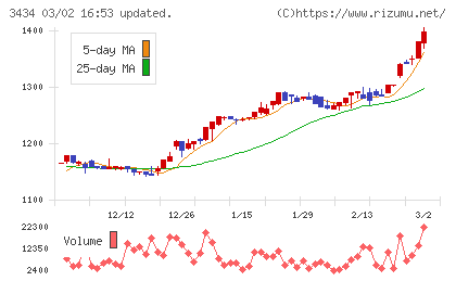 アルファチャート