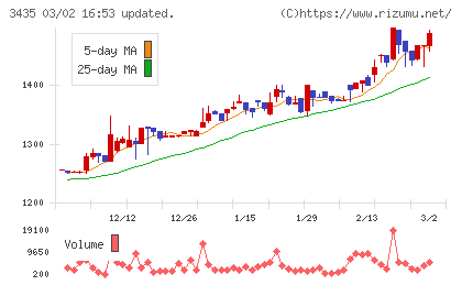 サンコーテクノチャート
