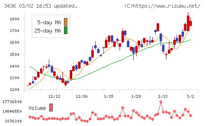 ＳＵＭＣＯチャート