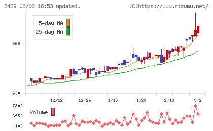 三ツ知チャート