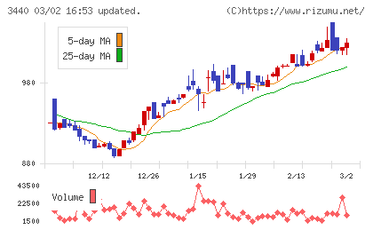 日創グループチャート