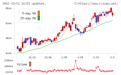 川田テクノロジーズチャート