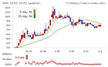 菊池製作所チャート