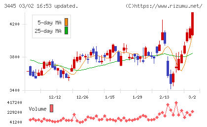 ＲＳ　Ｔｅｃｈｎｏｌｏｇｉｅｓチャート