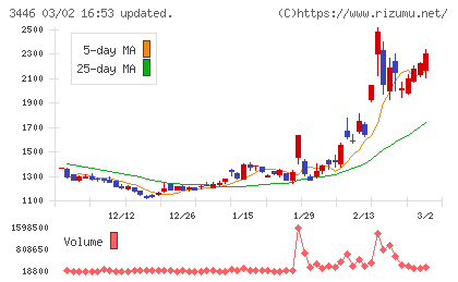 ジェイテックコーポレーションチャート