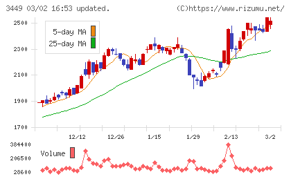 テクノフレックスチャート