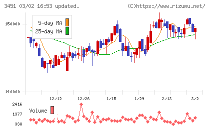 トーセイ・リート投資法人チャート