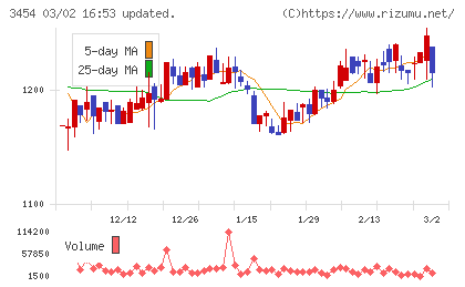 ファーストブラザーズチャート