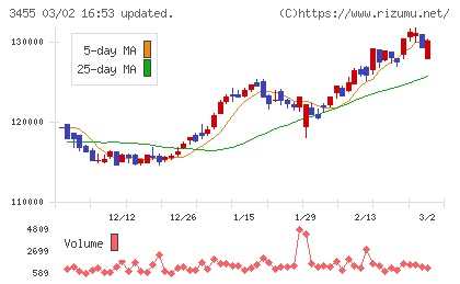 ヘルスケア＆メディカル投資法人チャート