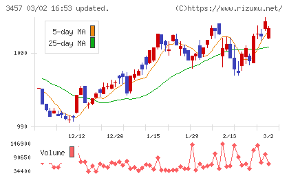 Ａｎｄ　Ｄｏホールディングスチャート