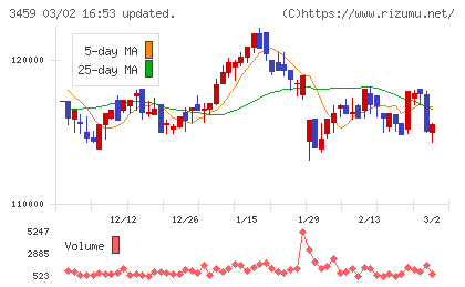 サムティ・レジデンシャル投資法人チャート
