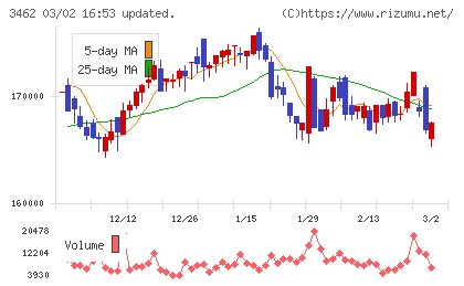 野村不動産マスターファンド投資法人チャート