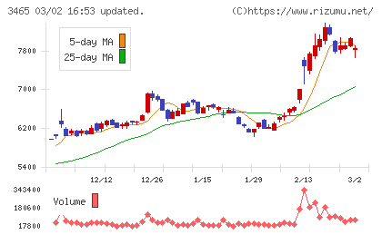 ケイアイスター不動産チャート