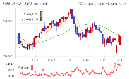 ラサールロジポート投資法人チャート