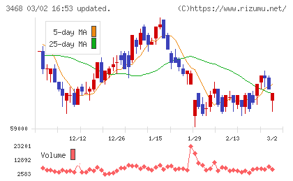 スターアジア不動産投資法人チャート