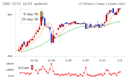 デュアルタップチャート