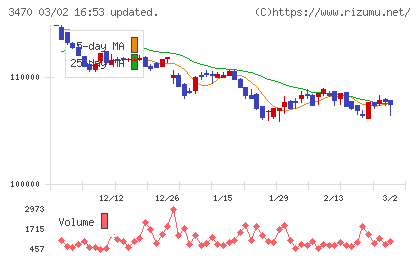 マリモ地方創生リート投資法人チャート