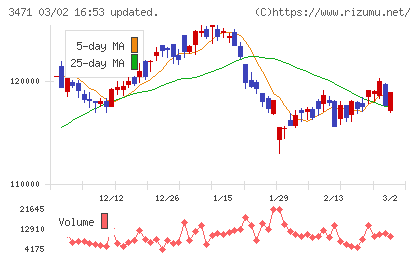 三井不動産ロジスティクスパーク投資法人チャート