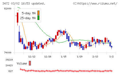 日本ホテル＆レジデンシャル投資法人チャート