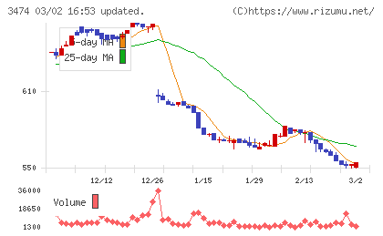 Ｇ−ＦＡＣＴＯＲＹチャート