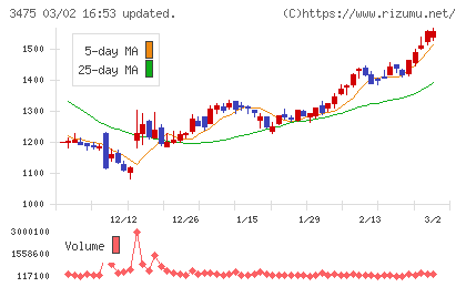 グッドコムアセットチャート