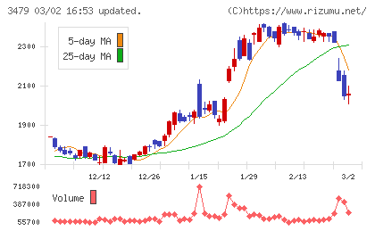 ティーケーピーチャート