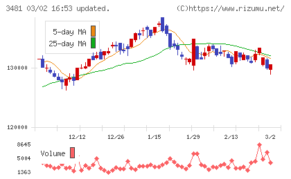 三菱地所物流リート投資法人チャート