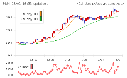 イノベーションホールディングスチャート