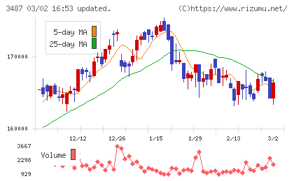 CREロジスティクスファンド投資法人チャート