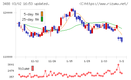 ザイマックス・リート投資法人チャート