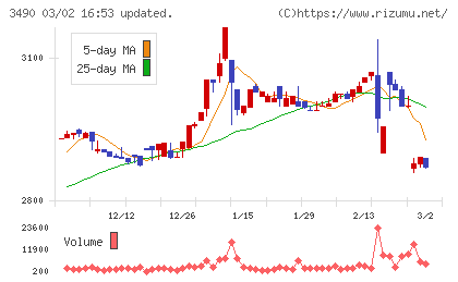 アズ企画設計チャート