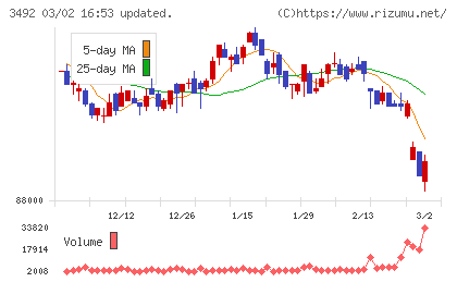 MIRARTH不動産投資法人チャート