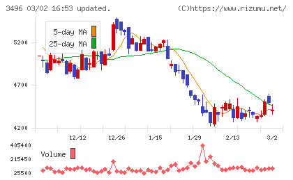 アズームチャート
