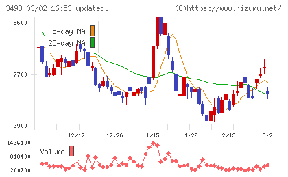 霞ヶ関キャピタルチャート