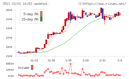 イチカワチャート